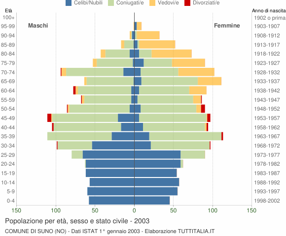 Grafico Popolazione per età, sesso e stato civile Comune di Suno (NO)