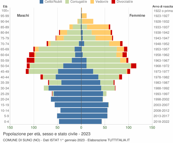 Grafico Popolazione per età, sesso e stato civile Comune di Suno (NO)