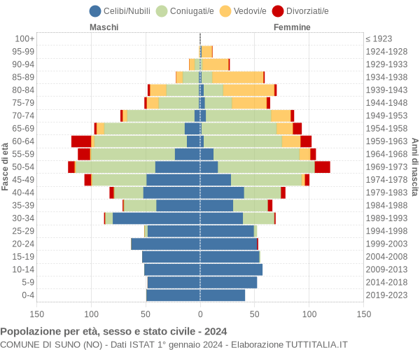 Grafico Popolazione per età, sesso e stato civile Comune di Suno (NO)