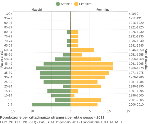 Grafico cittadini stranieri - Suno 2011