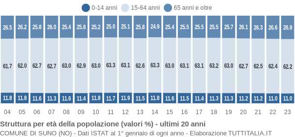 Grafico struttura della popolazione Comune di Suno (NO)