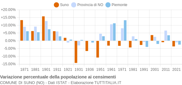 Grafico variazione percentuale della popolazione Comune di Suno (NO)