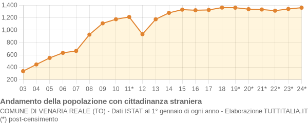 Andamento popolazione stranieri Comune di Venaria Reale (TO)