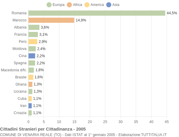 Grafico cittadinanza stranieri - Venaria Reale 2005