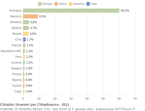 Grafico cittadinanza stranieri - Venaria Reale 2011