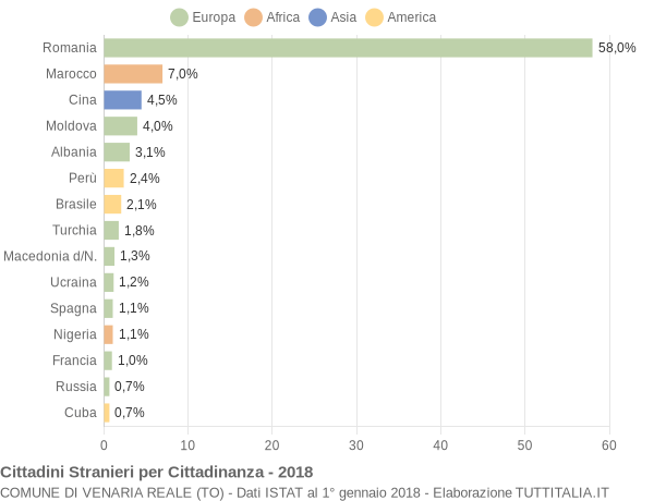 Grafico cittadinanza stranieri - Venaria Reale 2018