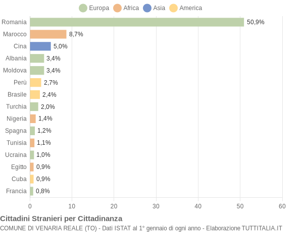 Grafico cittadinanza stranieri - Venaria Reale 2022