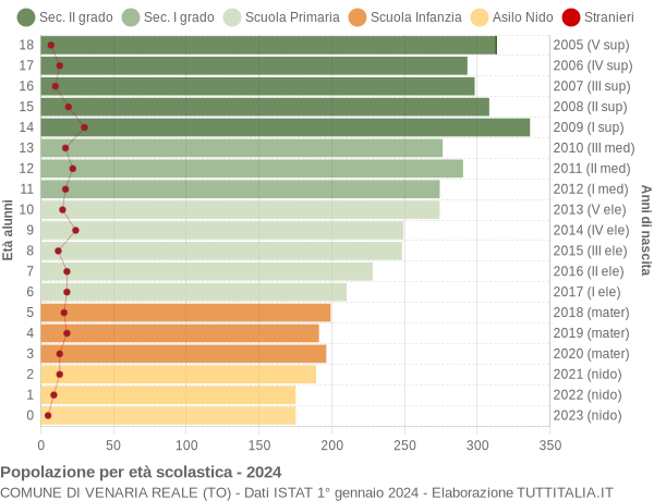 Grafico Popolazione in età scolastica - Venaria Reale 2024