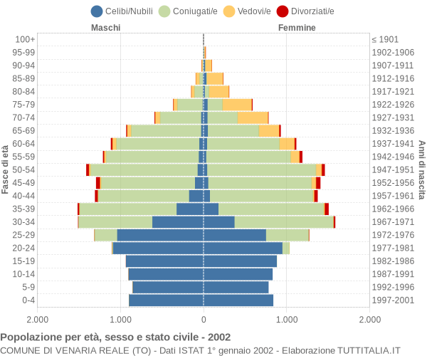 Grafico Popolazione per età, sesso e stato civile Comune di Venaria Reale (TO)