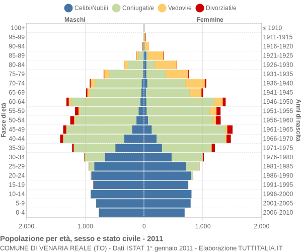 Grafico Popolazione per età, sesso e stato civile Comune di Venaria Reale (TO)