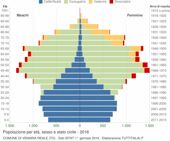 Grafico Popolazione per età, sesso e stato civile Comune di Venaria Reale (TO)