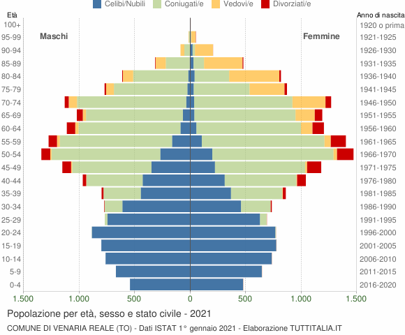 Grafico Popolazione per età, sesso e stato civile Comune di Venaria Reale (TO)