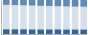 Grafico struttura della popolazione Comune di Venaria Reale (TO)