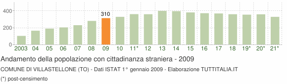 Grafico andamento popolazione stranieri Comune di Villastellone (TO)