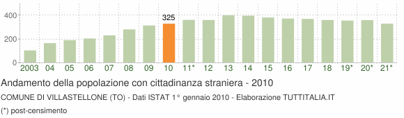 Grafico andamento popolazione stranieri Comune di Villastellone (TO)