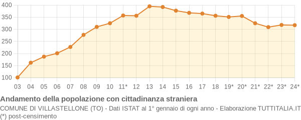 Andamento popolazione stranieri Comune di Villastellone (TO)