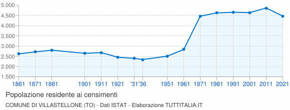 Grafico andamento storico popolazione Comune di Villastellone (TO)