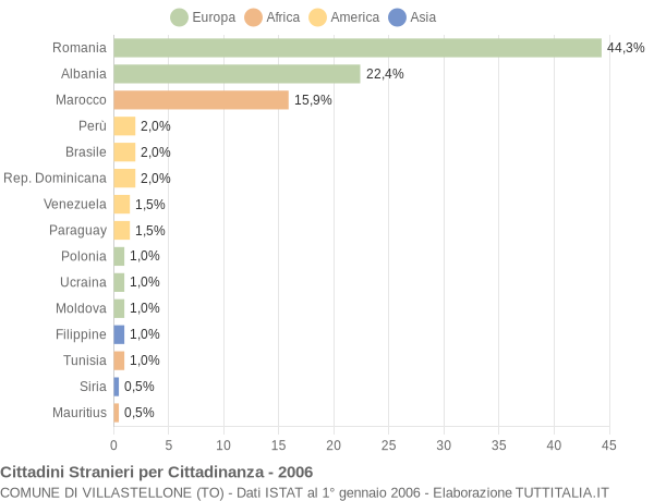 Grafico cittadinanza stranieri - Villastellone 2006