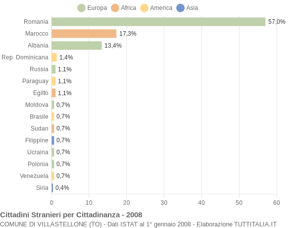 Grafico cittadinanza stranieri - Villastellone 2008