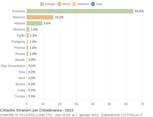 Grafico cittadinanza stranieri - Villastellone 2013