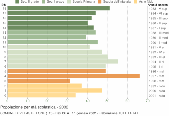 Grafico Popolazione in età scolastica - Villastellone 2002