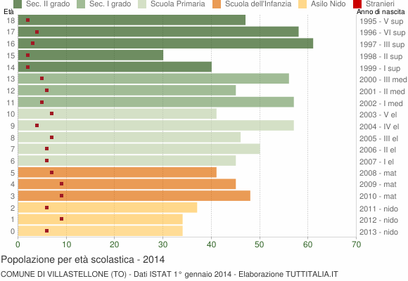 Grafico Popolazione in età scolastica - Villastellone 2014