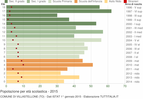 Grafico Popolazione in età scolastica - Villastellone 2015