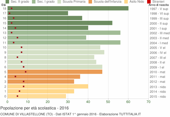 Grafico Popolazione in età scolastica - Villastellone 2016