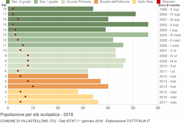Grafico Popolazione in età scolastica - Villastellone 2018