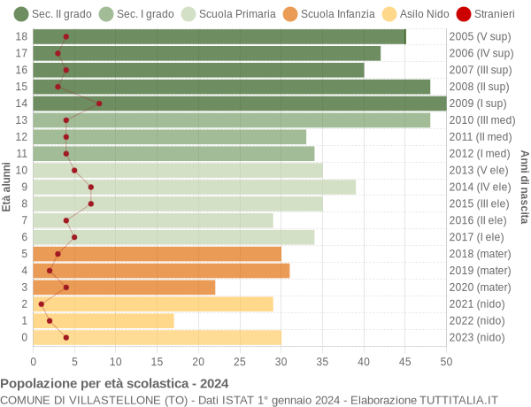 Grafico Popolazione in età scolastica - Villastellone 2024