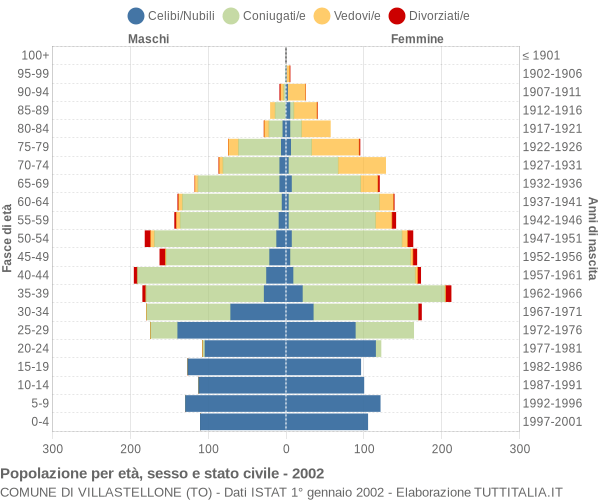 Grafico Popolazione per età, sesso e stato civile Comune di Villastellone (TO)