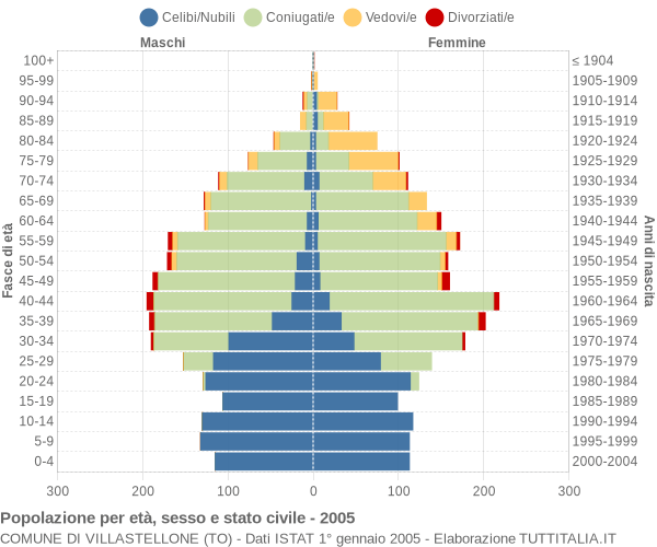 Grafico Popolazione per età, sesso e stato civile Comune di Villastellone (TO)