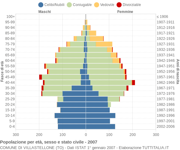 Grafico Popolazione per età, sesso e stato civile Comune di Villastellone (TO)