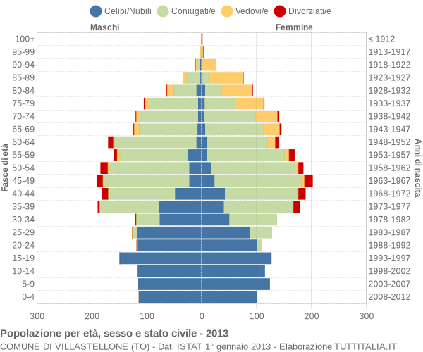 Grafico Popolazione per età, sesso e stato civile Comune di Villastellone (TO)