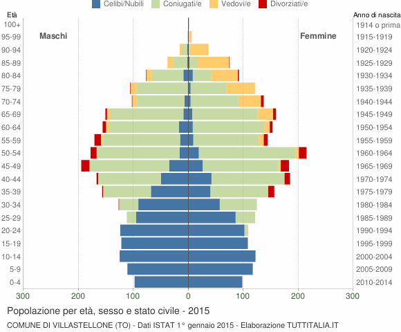 Grafico Popolazione per età, sesso e stato civile Comune di Villastellone (TO)