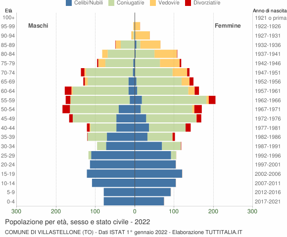 Grafico Popolazione per età, sesso e stato civile Comune di Villastellone (TO)