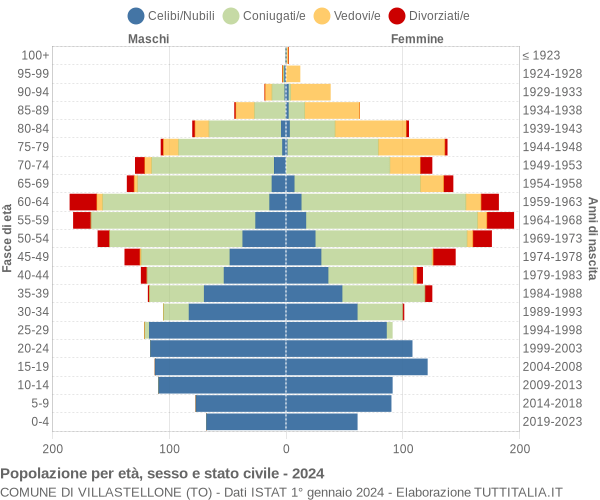 Grafico Popolazione per età, sesso e stato civile Comune di Villastellone (TO)