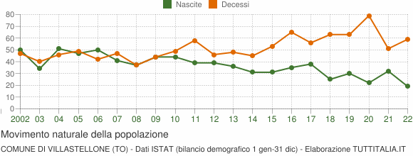 Grafico movimento naturale della popolazione Comune di Villastellone (TO)