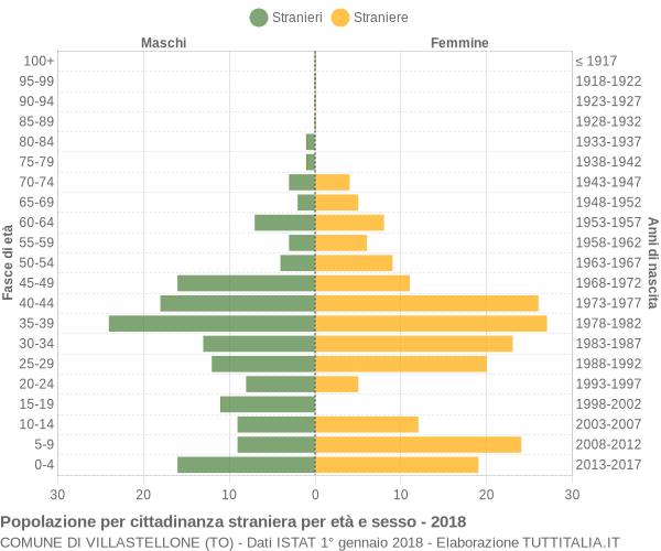 Grafico cittadini stranieri - Villastellone 2018