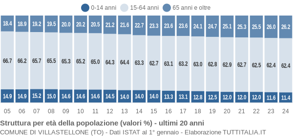 Grafico struttura della popolazione Comune di Villastellone (TO)