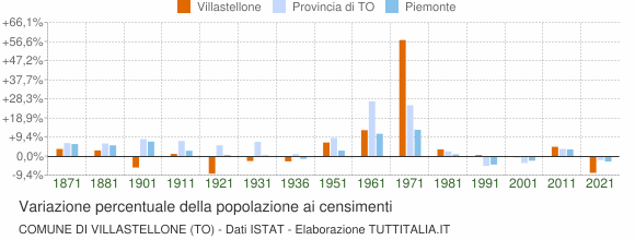 Grafico variazione percentuale della popolazione Comune di Villastellone (TO)