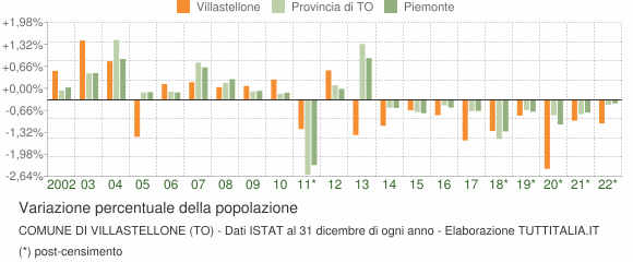 Variazione percentuale della popolazione Comune di Villastellone (TO)