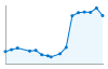 Grafico andamento storico popolazione Comune di Villastellone (TO)