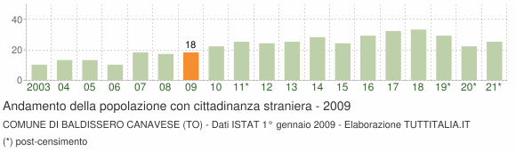 Grafico andamento popolazione stranieri Comune di Baldissero Canavese (TO)
