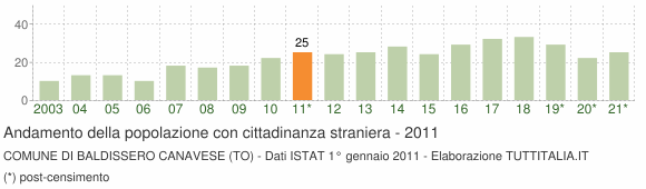 Grafico andamento popolazione stranieri Comune di Baldissero Canavese (TO)