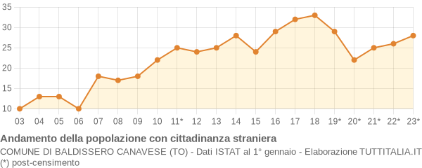 Andamento popolazione stranieri Comune di Baldissero Canavese (TO)