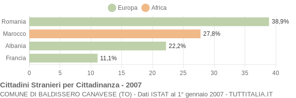 Grafico cittadinanza stranieri - Baldissero Canavese 2007