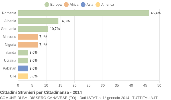 Grafico cittadinanza stranieri - Baldissero Canavese 2014