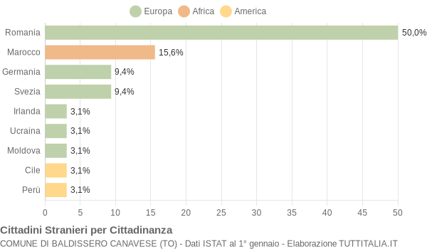 Grafico cittadinanza stranieri - Baldissero Canavese 2017