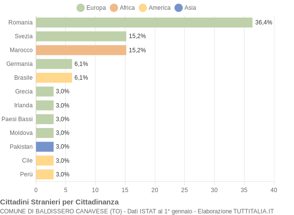 Grafico cittadinanza stranieri - Baldissero Canavese 2018